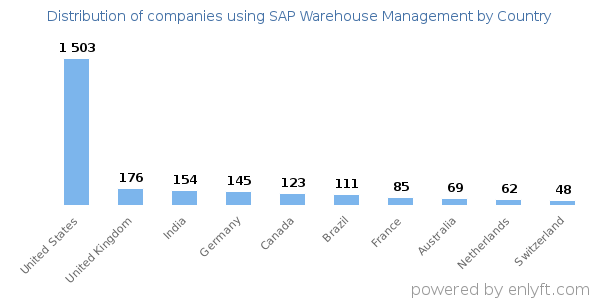 SAP Warehouse Management customers by country