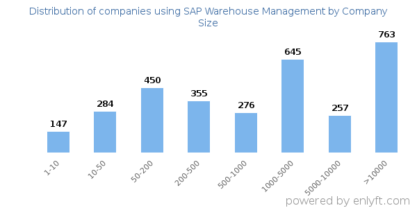 Companies using SAP Warehouse Management, by size (number of employees)