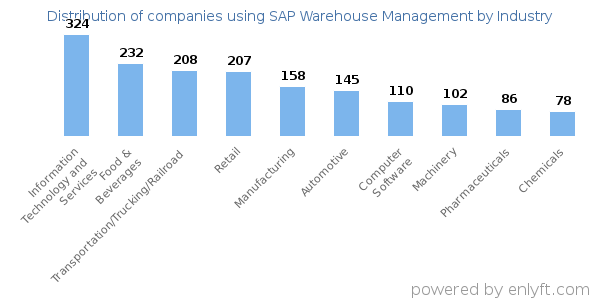 Companies using SAP Warehouse Management - Distribution by industry