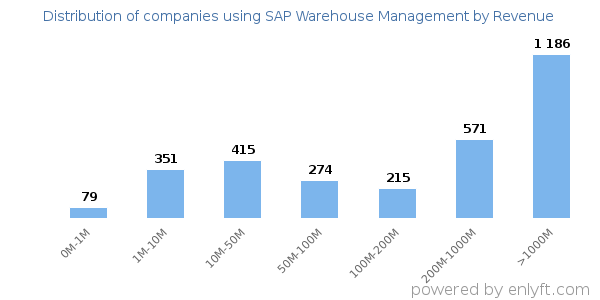 SAP Warehouse Management clients - distribution by company revenue