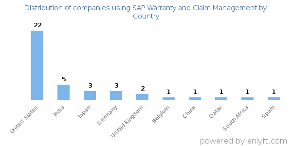 SAP Warranty and Claim Management customers by country