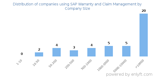 Companies using SAP Warranty and Claim Management, by size (number of employees)