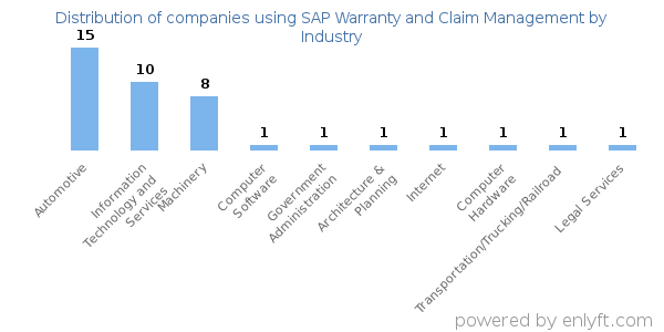 Companies using SAP Warranty and Claim Management - Distribution by industry