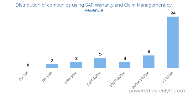 SAP Warranty and Claim Management clients - distribution by company revenue