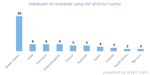 SAP xECM customers by country