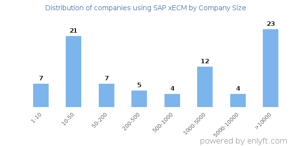 Companies using SAP xECM, by size (number of employees)
