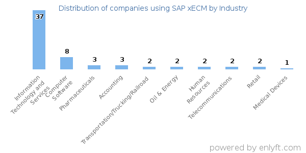 Companies using SAP xECM - Distribution by industry