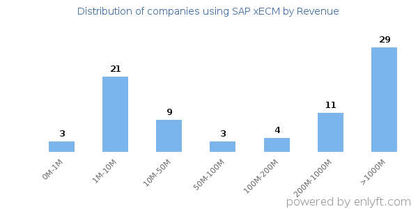 SAP xECM clients - distribution by company revenue