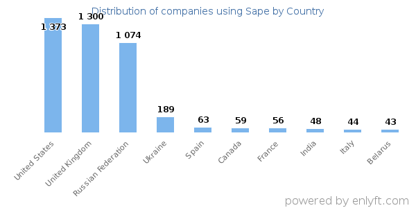 Sape customers by country