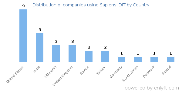 Sapiens IDIT customers by country