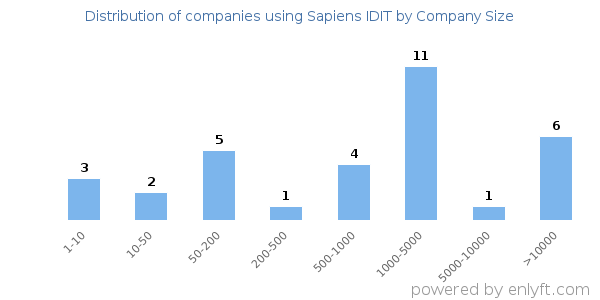 Companies using Sapiens IDIT, by size (number of employees)