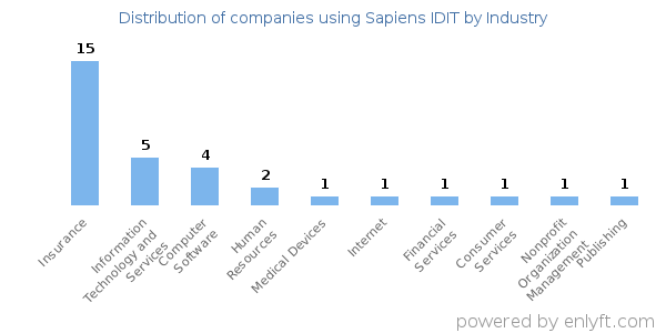 Companies using Sapiens IDIT - Distribution by industry