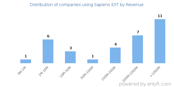 Sapiens IDIT clients - distribution by company revenue