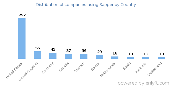 Sapper customers by country