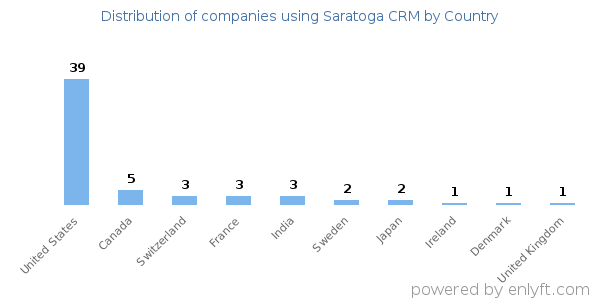 Saratoga CRM customers by country