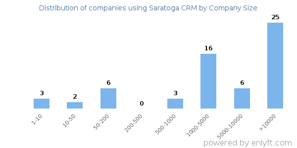 Companies using Saratoga CRM, by size (number of employees)
