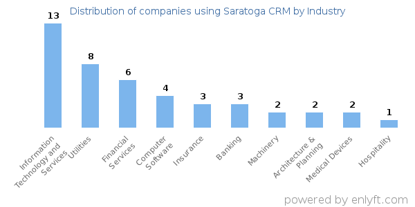 Companies using Saratoga CRM - Distribution by industry