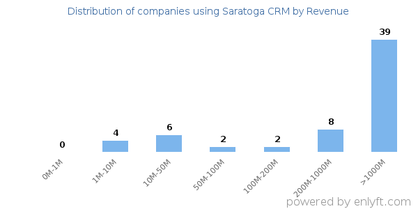 Saratoga CRM clients - distribution by company revenue