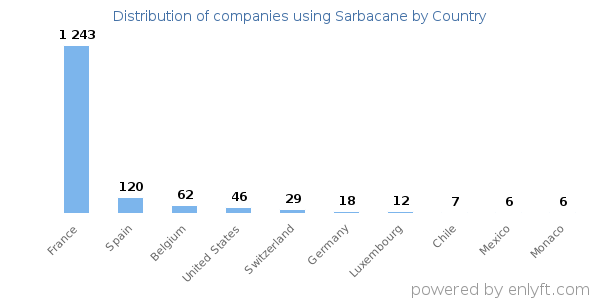 Sarbacane customers by country