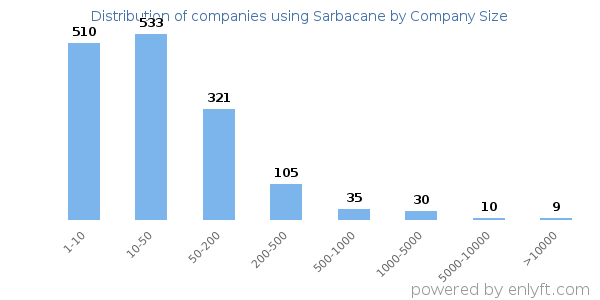 Companies using Sarbacane, by size (number of employees)