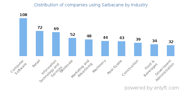 Companies using Sarbacane - Distribution by industry