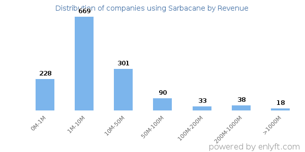 Sarbacane clients - distribution by company revenue