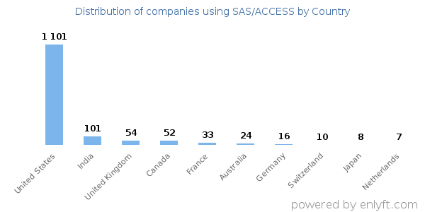 SAS/ACCESS customers by country
