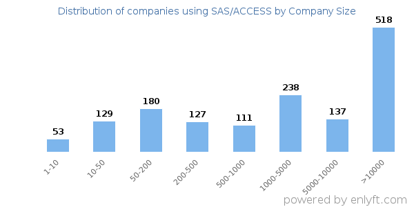 Companies using SAS/ACCESS, by size (number of employees)
