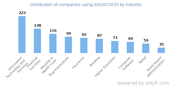 Companies using SAS/ACCESS - Distribution by industry