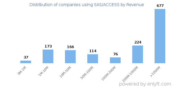 SAS/ACCESS clients - distribution by company revenue