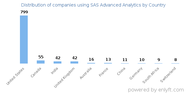 SAS Advanced Analytics customers by country
