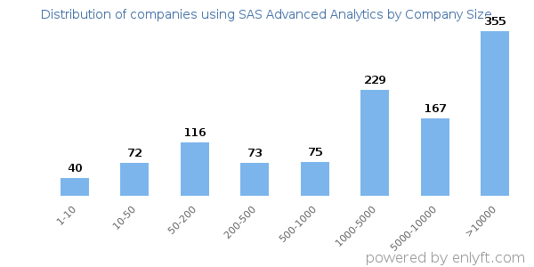 Companies using SAS Advanced Analytics, by size (number of employees)