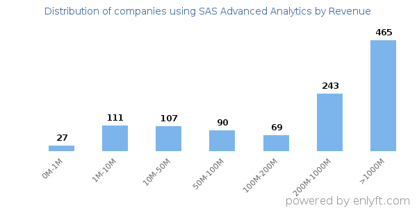 SAS Advanced Analytics clients - distribution by company revenue