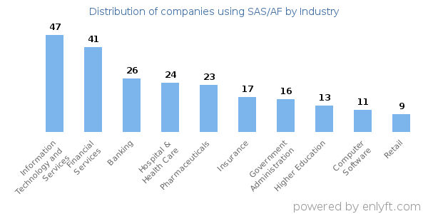 Companies using SAS/AF - Distribution by industry