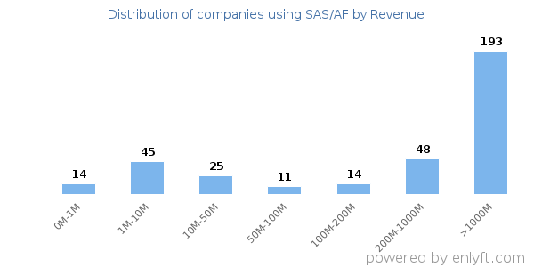SAS/AF clients - distribution by company revenue