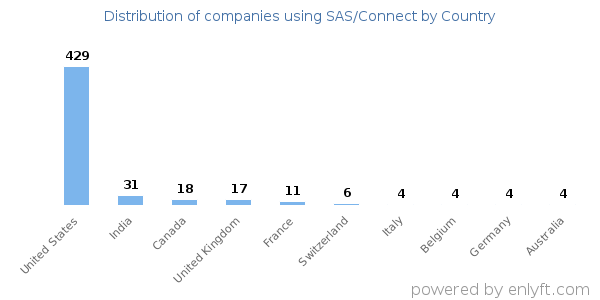 SAS/Connect customers by country