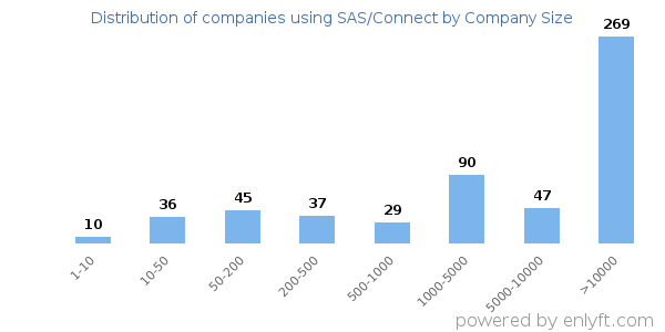 Companies using SAS/Connect, by size (number of employees)