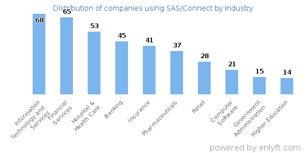 Companies using SAS/Connect - Distribution by industry