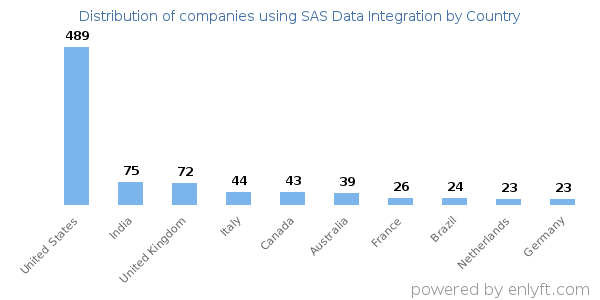 SAS Data Integration customers by country