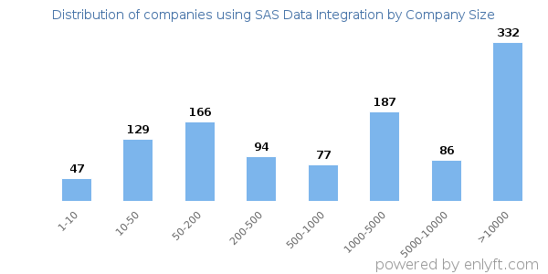 Companies using SAS Data Integration, by size (number of employees)