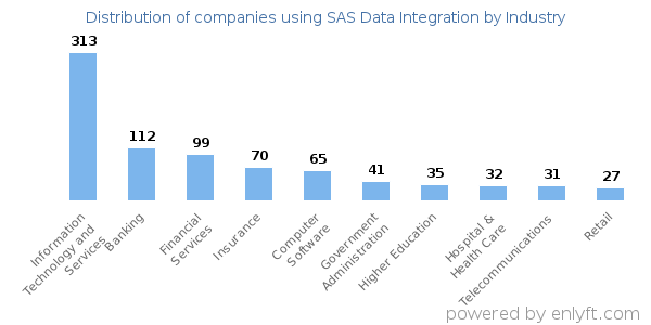 Companies using SAS Data Integration - Distribution by industry