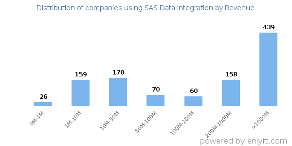 SAS Data Integration clients - distribution by company revenue