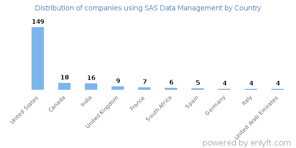 SAS Data Management customers by country