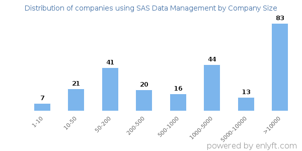 Companies using SAS Data Management, by size (number of employees)