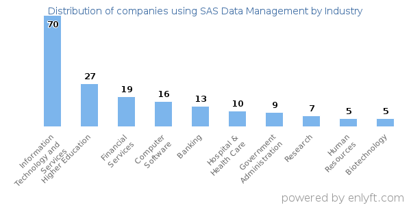 Companies using SAS Data Management - Distribution by industry