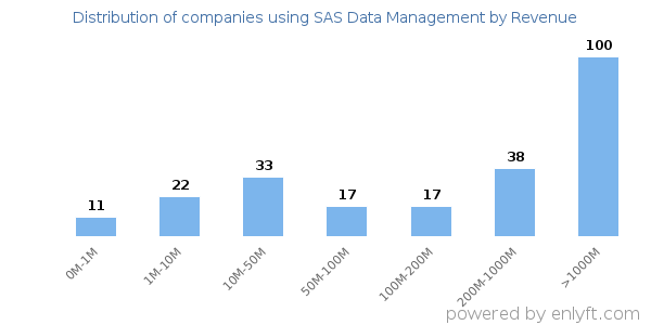 SAS Data Management clients - distribution by company revenue