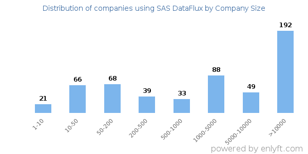 Companies using SAS DataFlux, by size (number of employees)