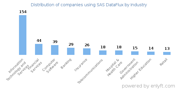 Companies using SAS DataFlux - Distribution by industry
