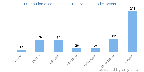 SAS DataFlux clients - distribution by company revenue