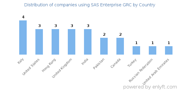 SAS Enterprise GRC customers by country